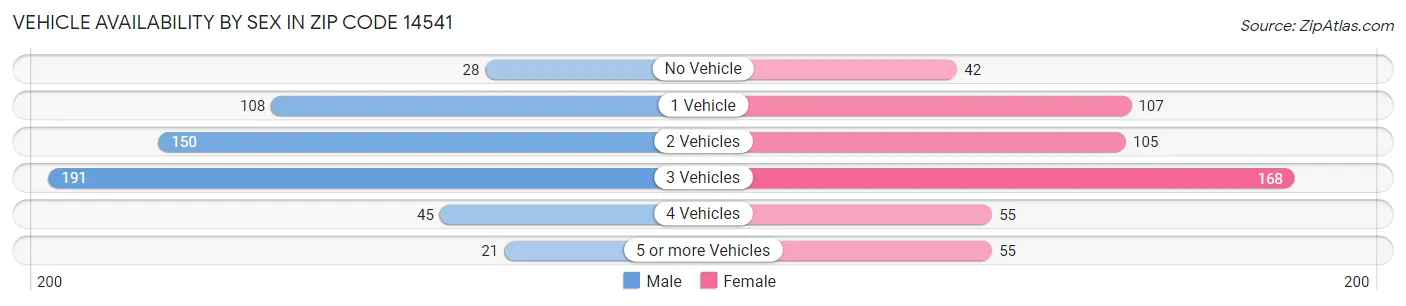 Vehicle Availability by Sex in Zip Code 14541