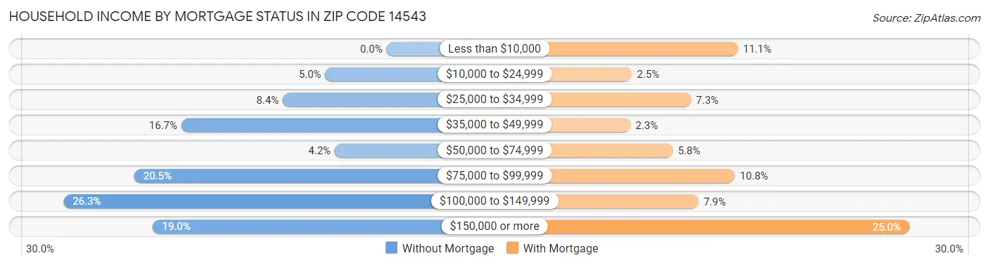 Household Income by Mortgage Status in Zip Code 14543