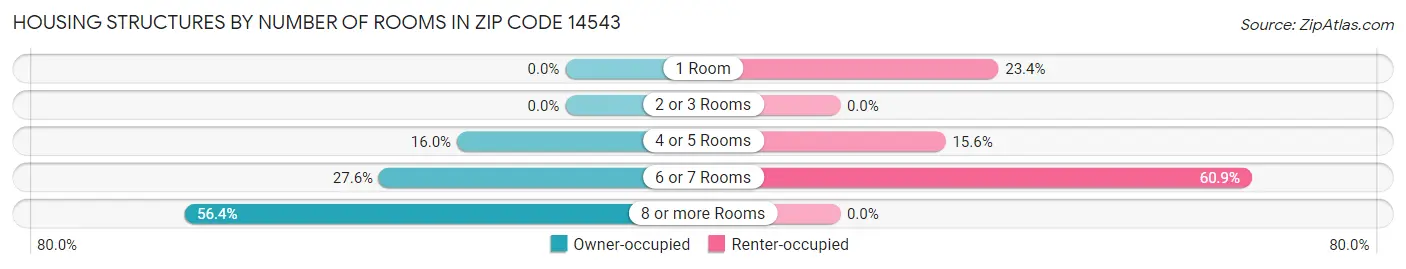 Housing Structures by Number of Rooms in Zip Code 14543