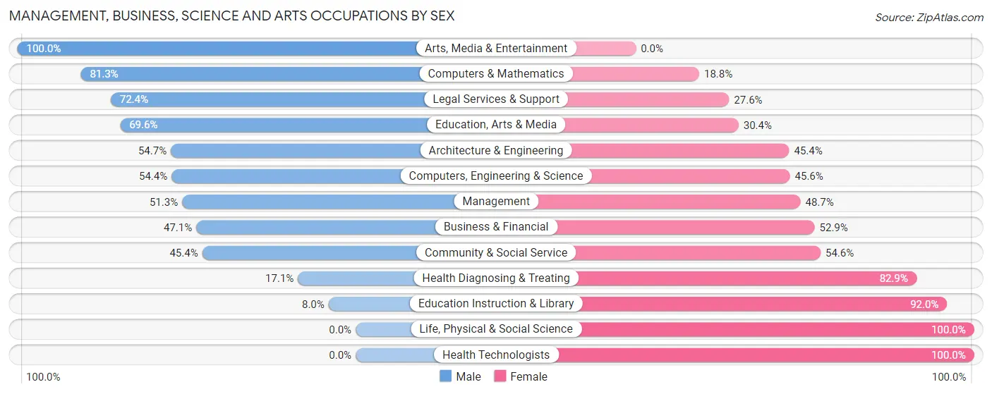 Management, Business, Science and Arts Occupations by Sex in Zip Code 14543