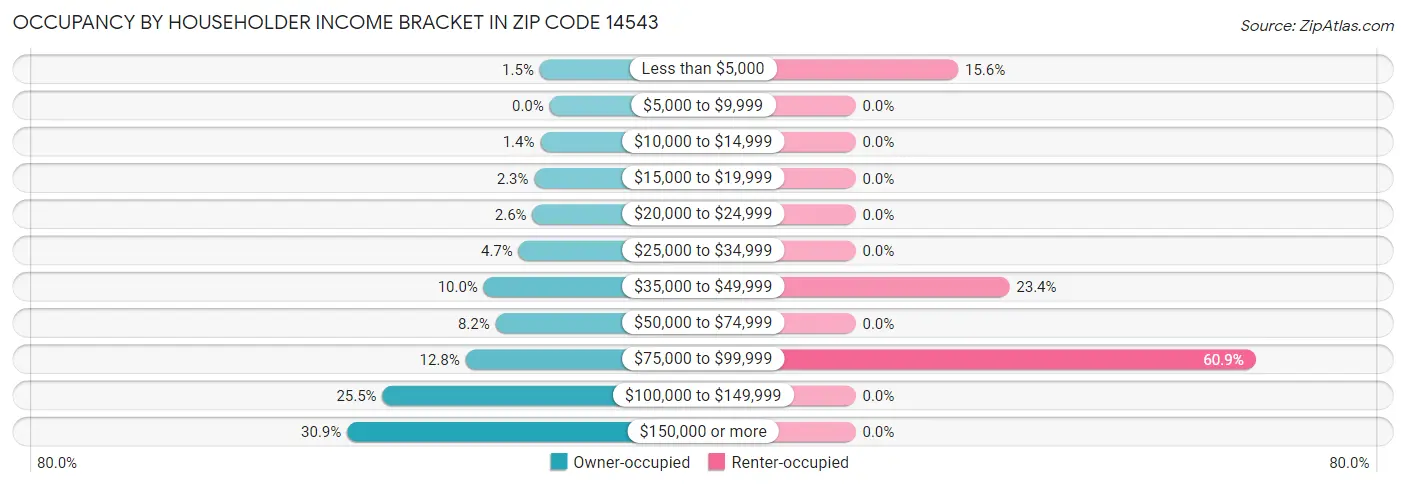 Occupancy by Householder Income Bracket in Zip Code 14543