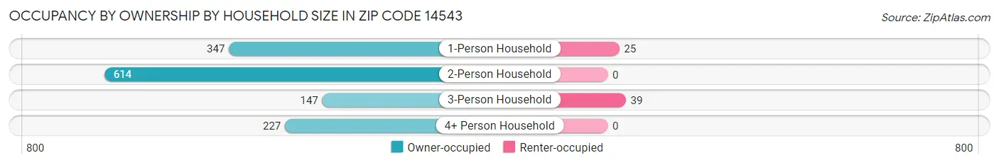 Occupancy by Ownership by Household Size in Zip Code 14543