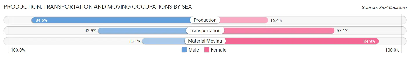 Production, Transportation and Moving Occupations by Sex in Zip Code 14543