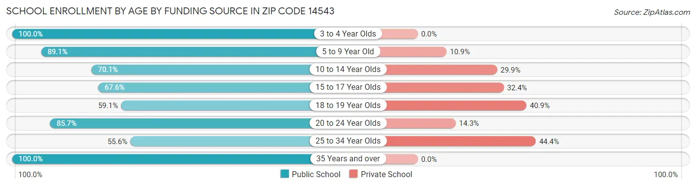 School Enrollment by Age by Funding Source in Zip Code 14543