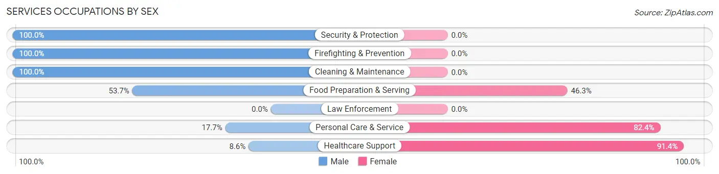 Services Occupations by Sex in Zip Code 14543