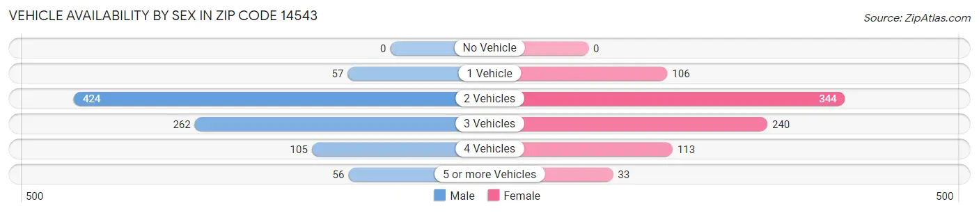 Vehicle Availability by Sex in Zip Code 14543