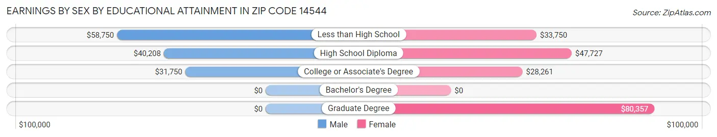 Earnings by Sex by Educational Attainment in Zip Code 14544
