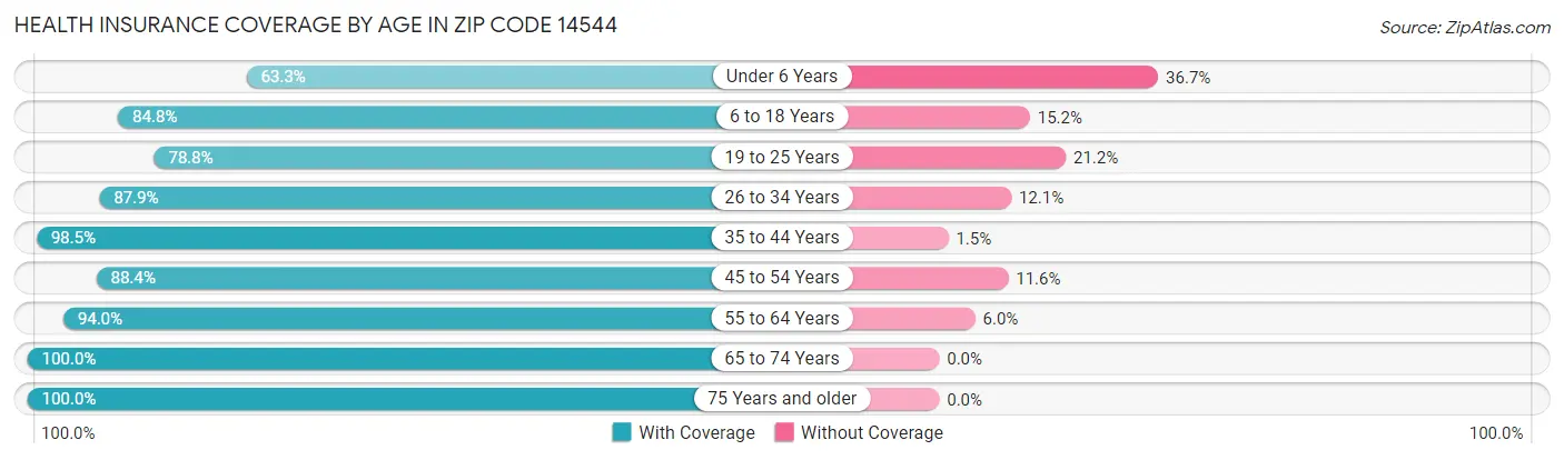 Health Insurance Coverage by Age in Zip Code 14544