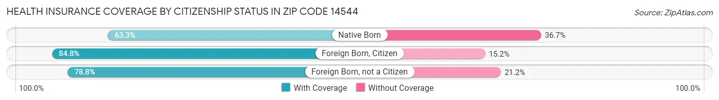 Health Insurance Coverage by Citizenship Status in Zip Code 14544