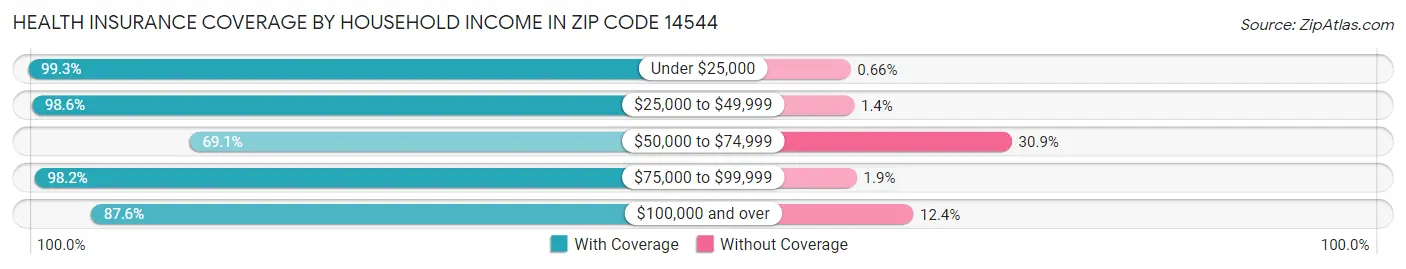 Health Insurance Coverage by Household Income in Zip Code 14544