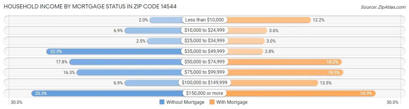 Household Income by Mortgage Status in Zip Code 14544