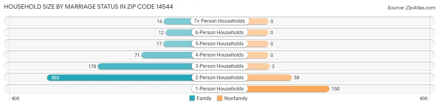 Household Size by Marriage Status in Zip Code 14544