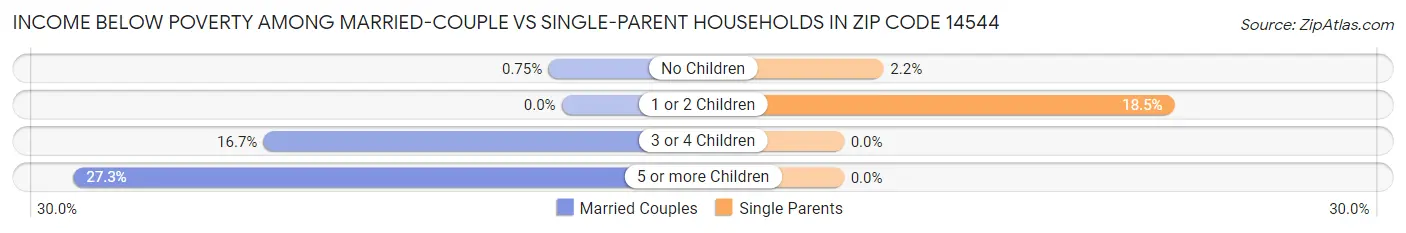 Income Below Poverty Among Married-Couple vs Single-Parent Households in Zip Code 14544
