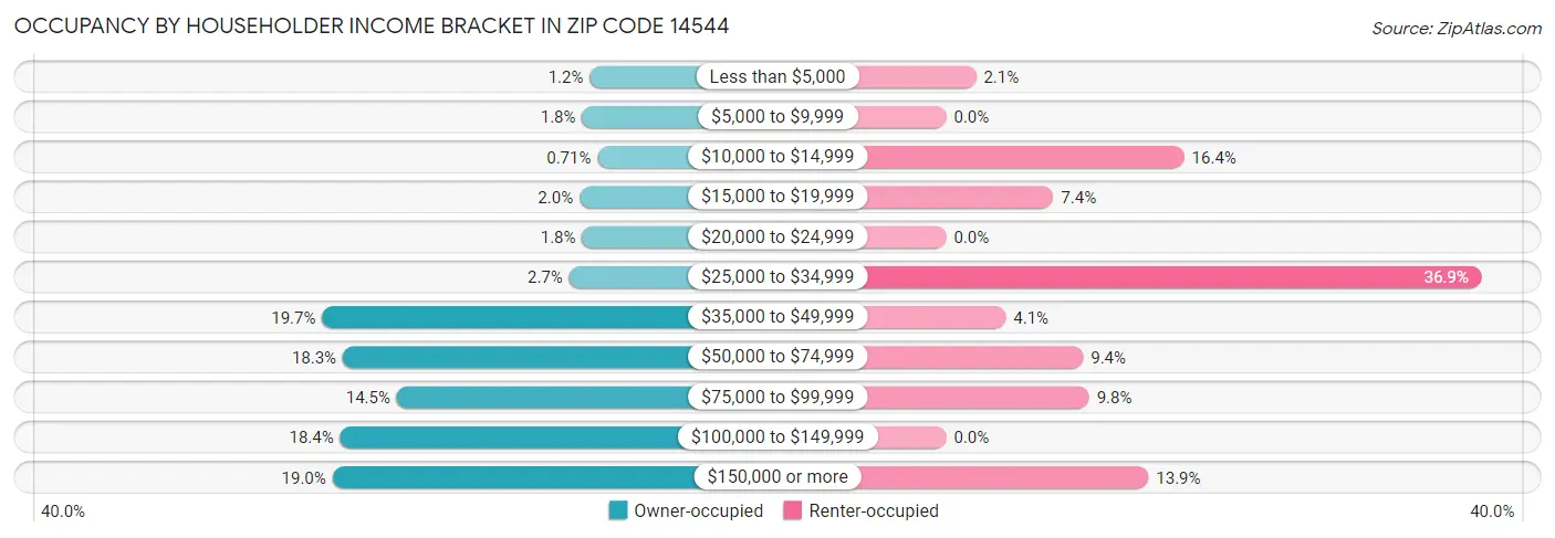 Occupancy by Householder Income Bracket in Zip Code 14544