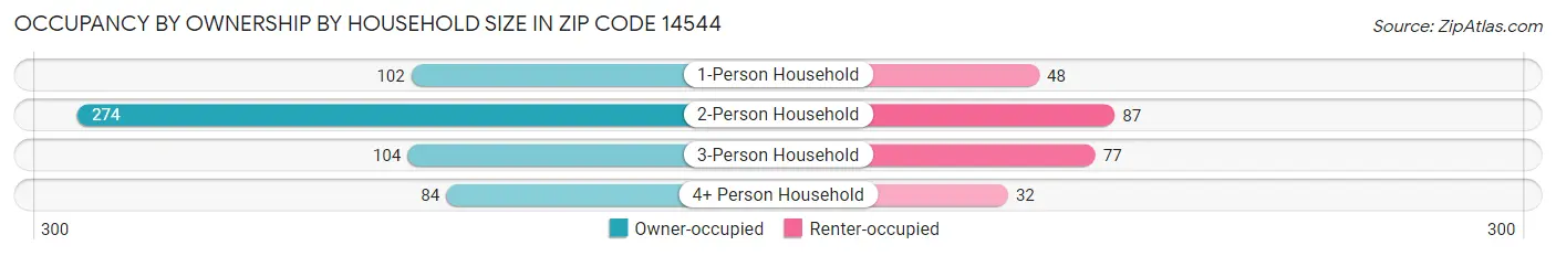 Occupancy by Ownership by Household Size in Zip Code 14544