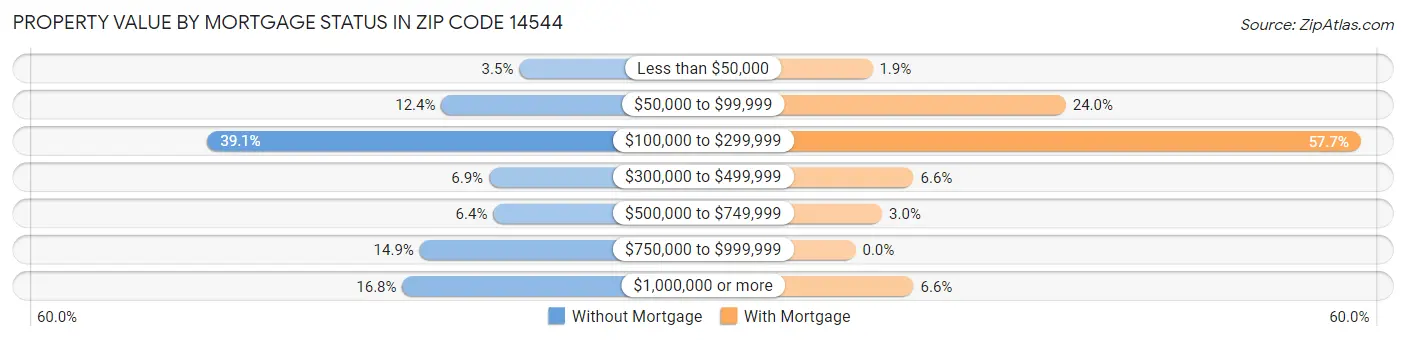 Property Value by Mortgage Status in Zip Code 14544