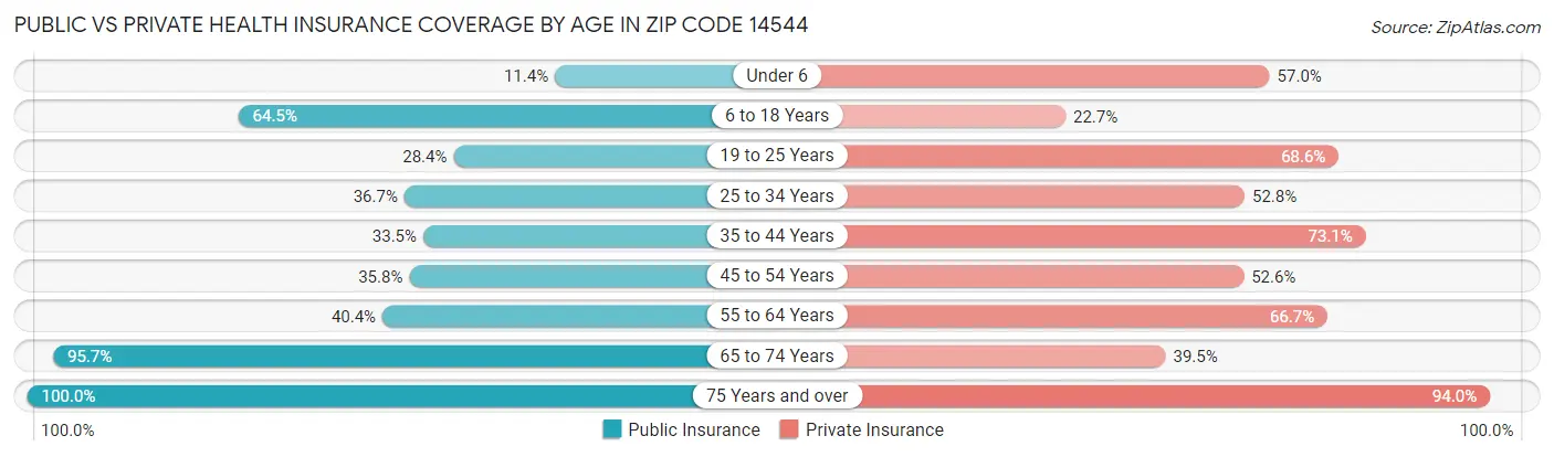 Public vs Private Health Insurance Coverage by Age in Zip Code 14544