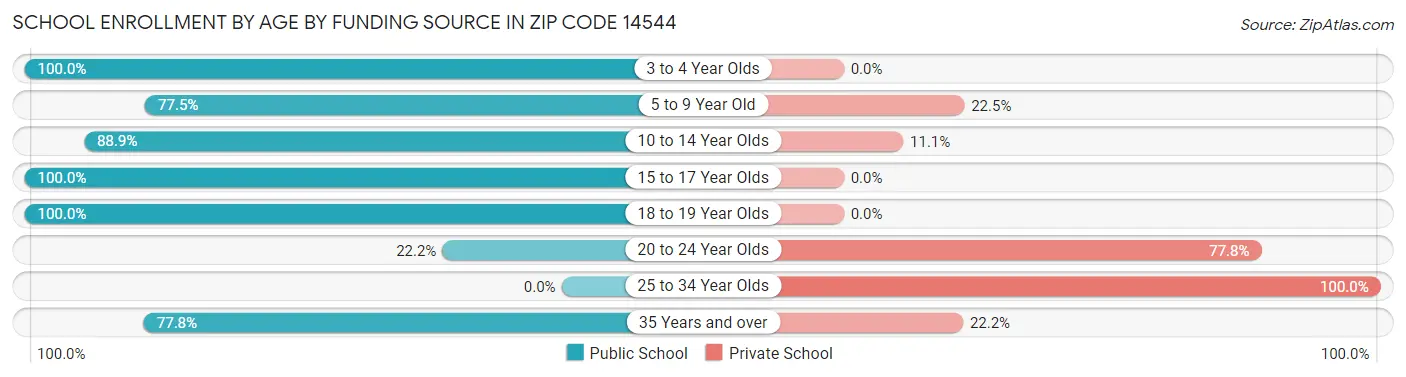 School Enrollment by Age by Funding Source in Zip Code 14544