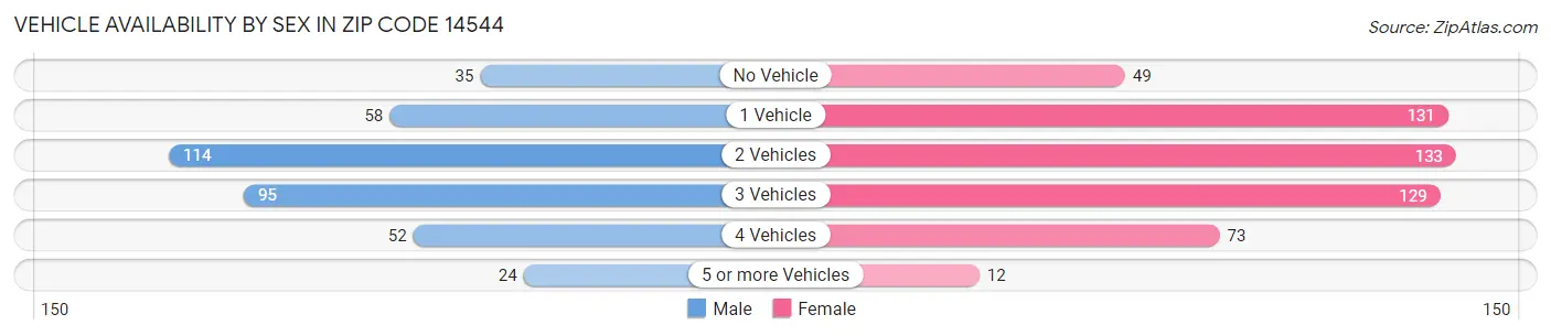 Vehicle Availability by Sex in Zip Code 14544