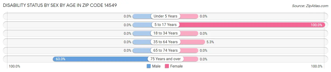 Disability Status by Sex by Age in Zip Code 14549