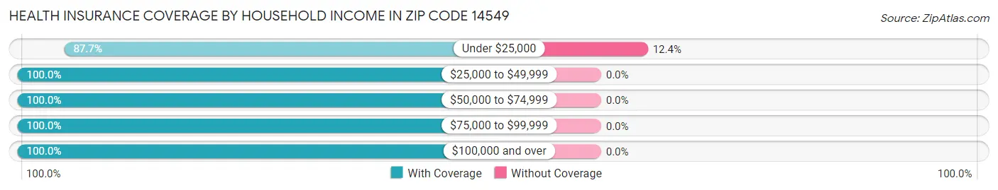 Health Insurance Coverage by Household Income in Zip Code 14549