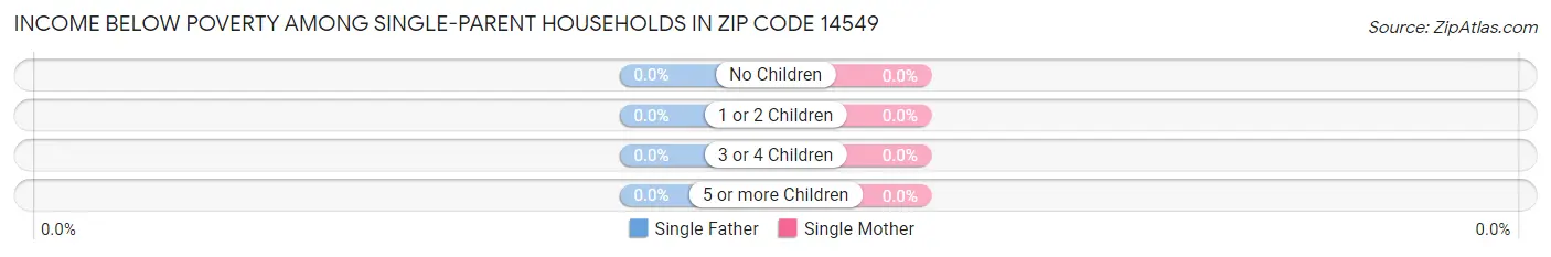Income Below Poverty Among Single-Parent Households in Zip Code 14549