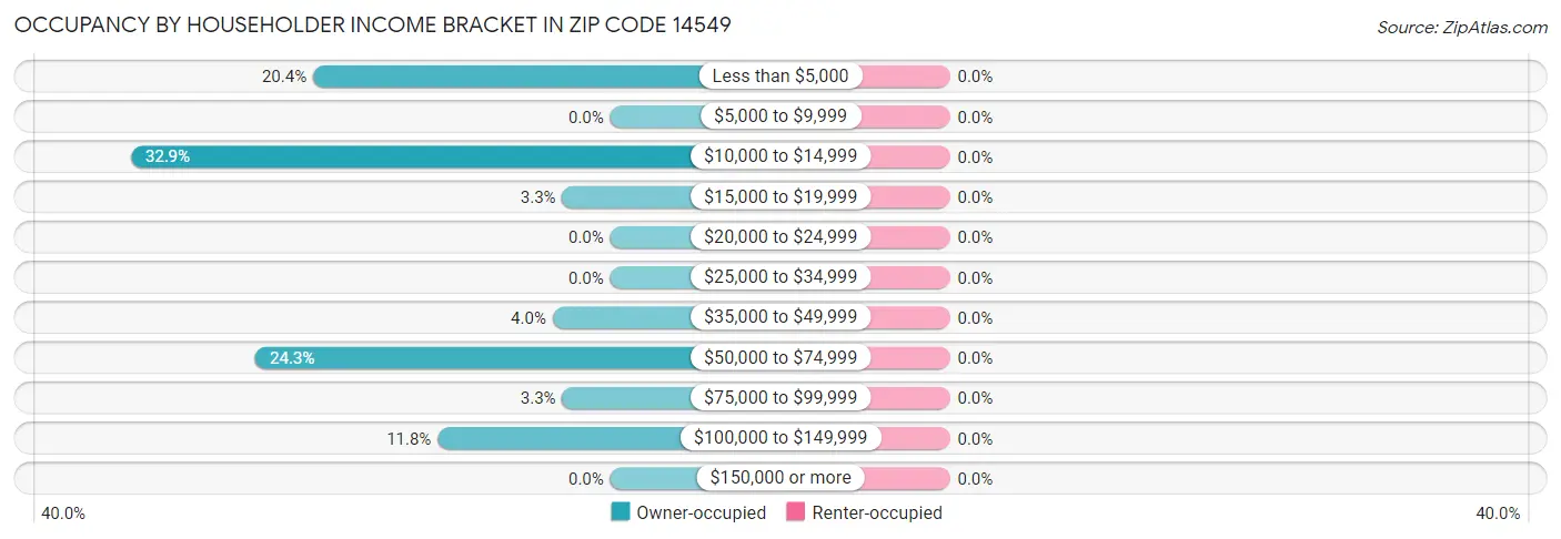 Occupancy by Householder Income Bracket in Zip Code 14549