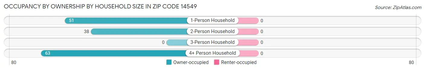 Occupancy by Ownership by Household Size in Zip Code 14549