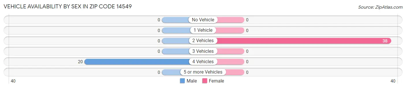 Vehicle Availability by Sex in Zip Code 14549