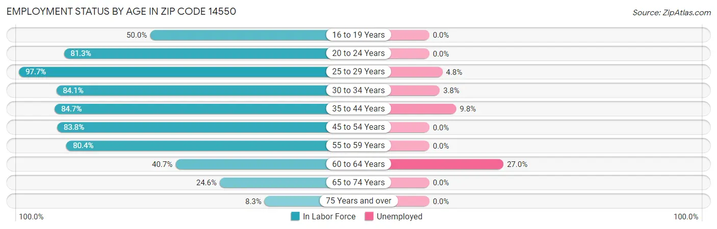Employment Status by Age in Zip Code 14550