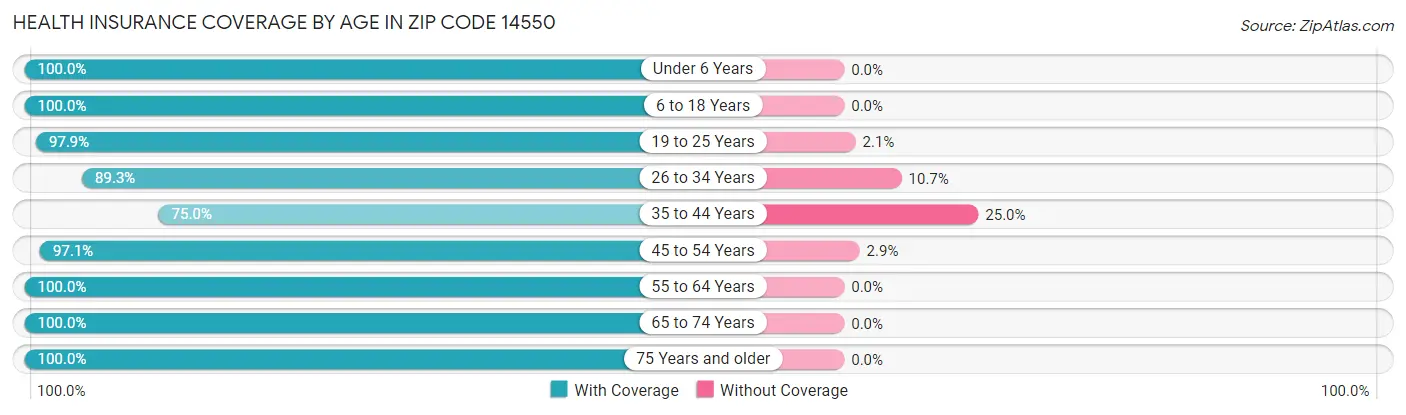 Health Insurance Coverage by Age in Zip Code 14550