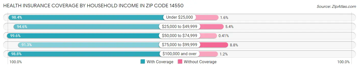 Health Insurance Coverage by Household Income in Zip Code 14550