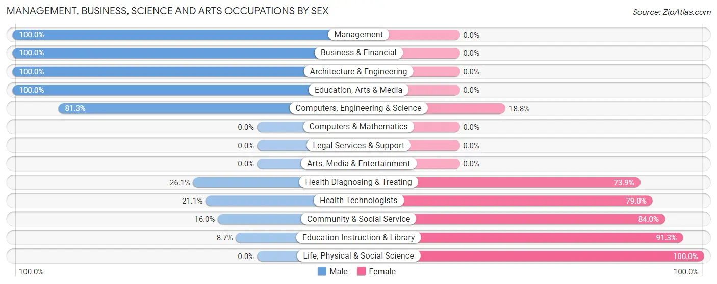 Management, Business, Science and Arts Occupations by Sex in Zip Code 14550
