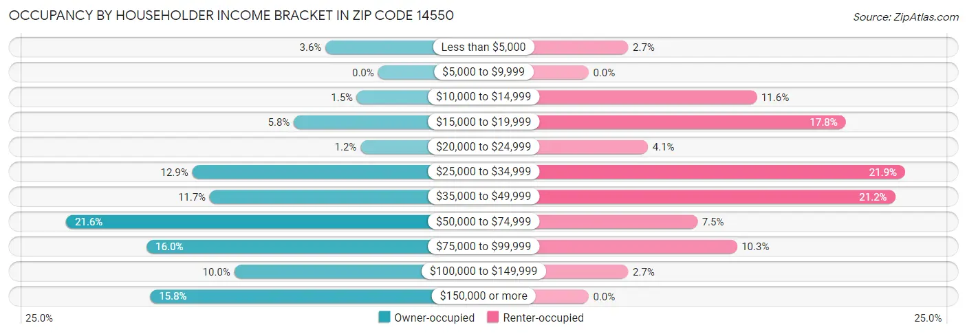 Occupancy by Householder Income Bracket in Zip Code 14550