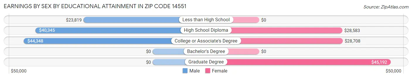 Earnings by Sex by Educational Attainment in Zip Code 14551