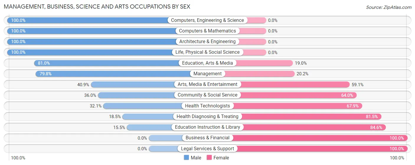 Management, Business, Science and Arts Occupations by Sex in Zip Code 14551