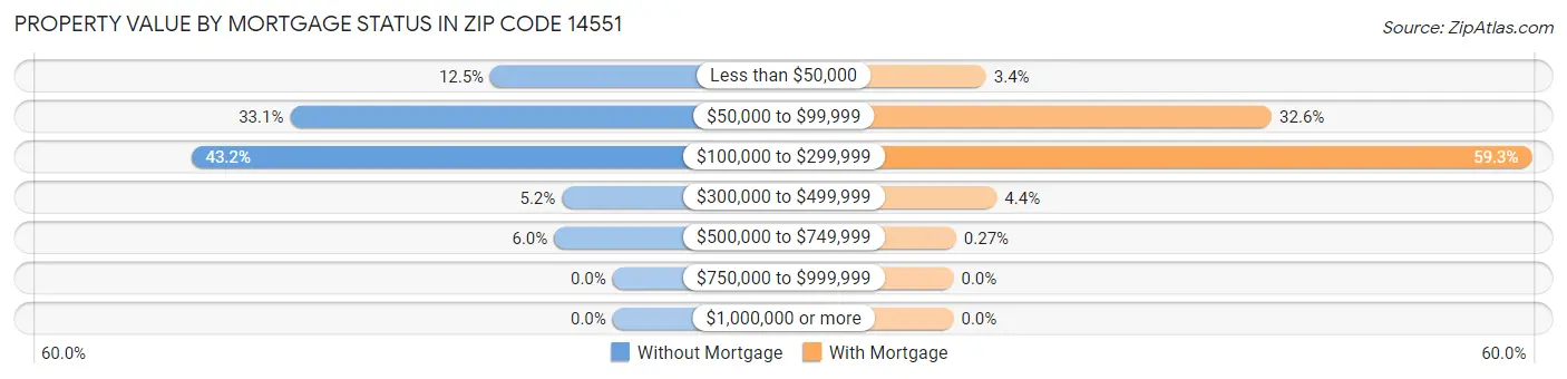 Property Value by Mortgage Status in Zip Code 14551