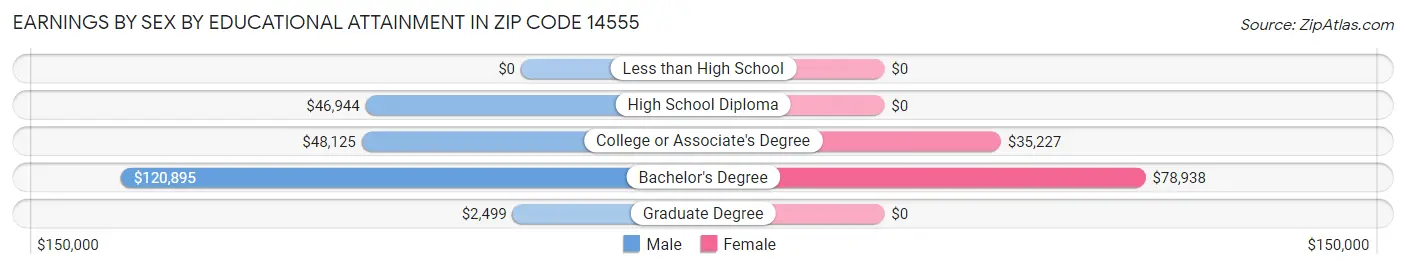 Earnings by Sex by Educational Attainment in Zip Code 14555