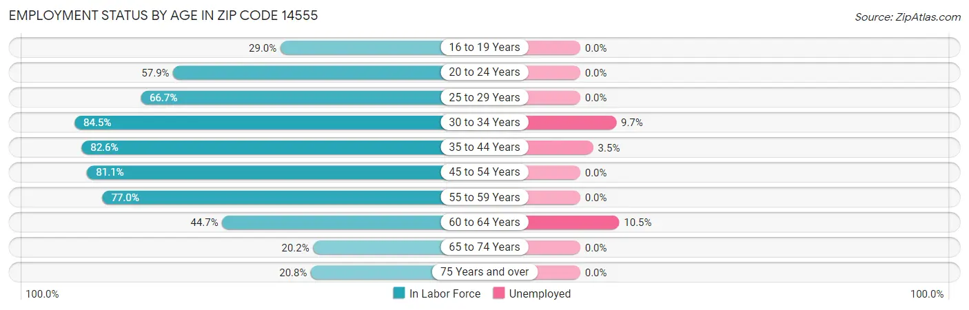 Employment Status by Age in Zip Code 14555