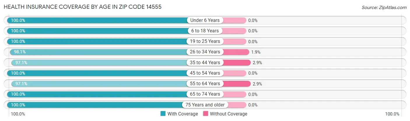 Health Insurance Coverage by Age in Zip Code 14555