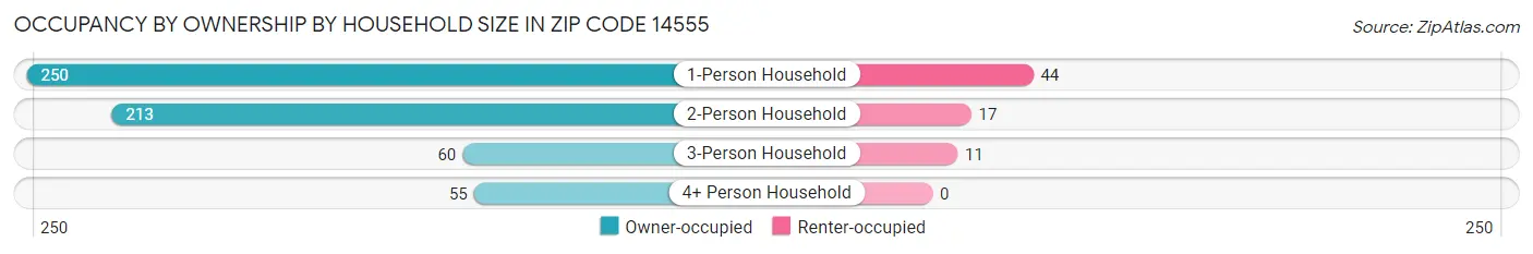 Occupancy by Ownership by Household Size in Zip Code 14555