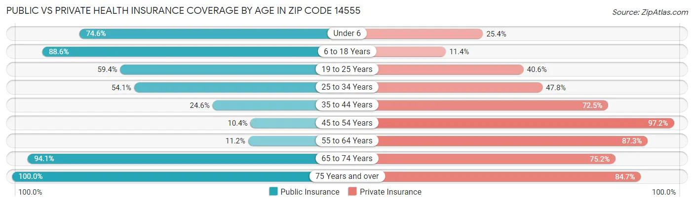 Public vs Private Health Insurance Coverage by Age in Zip Code 14555