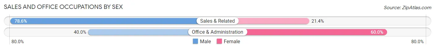 Sales and Office Occupations by Sex in Zip Code 14555