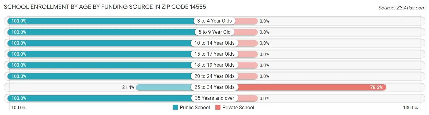 School Enrollment by Age by Funding Source in Zip Code 14555