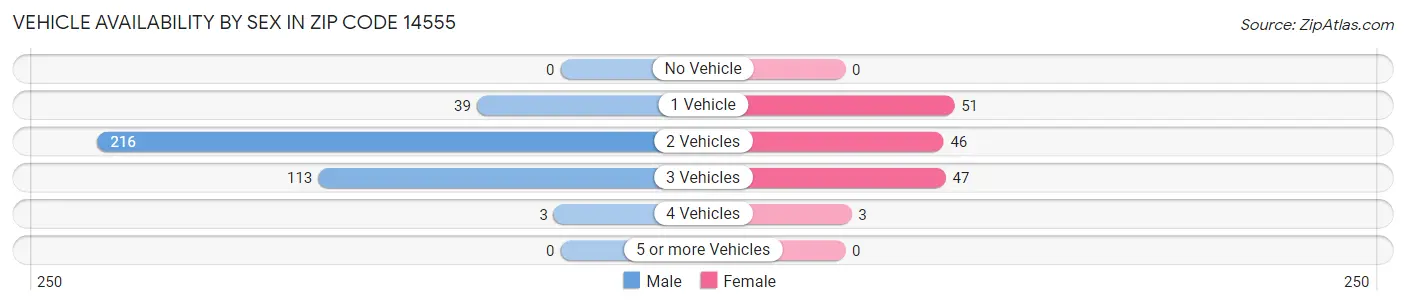 Vehicle Availability by Sex in Zip Code 14555