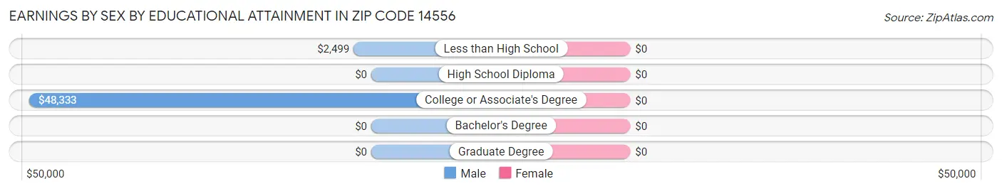 Earnings by Sex by Educational Attainment in Zip Code 14556