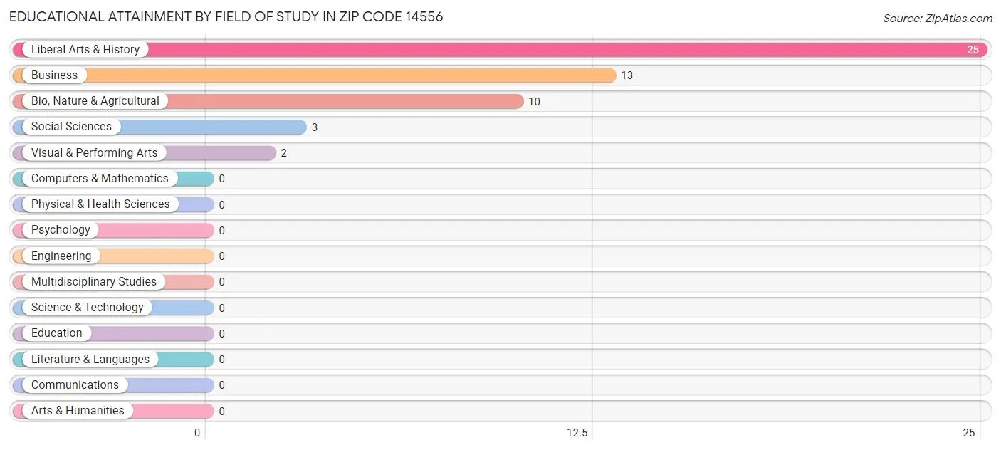 Educational Attainment by Field of Study in Zip Code 14556