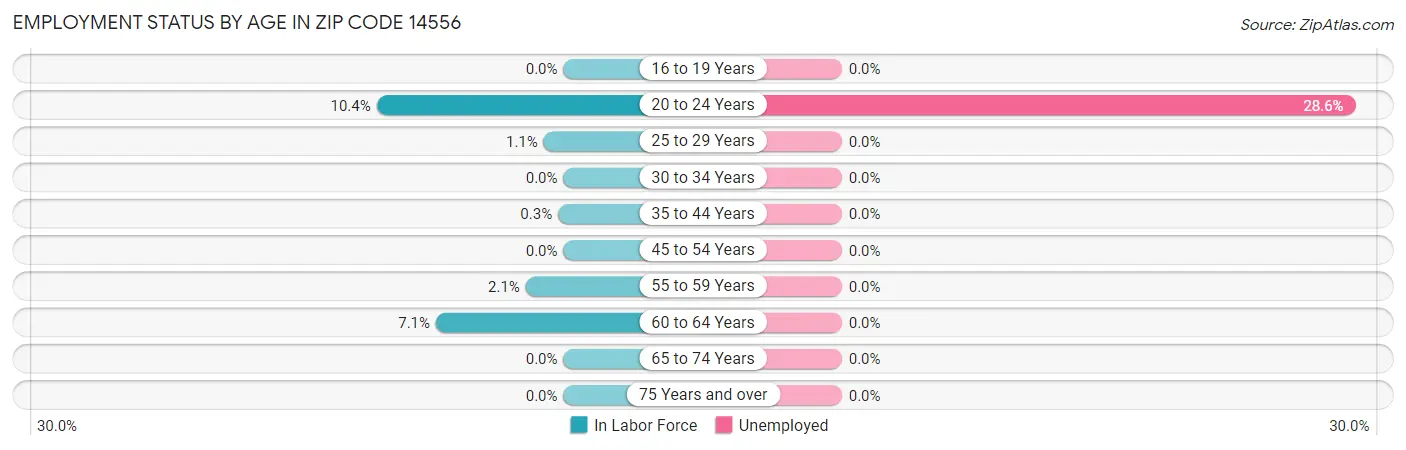 Employment Status by Age in Zip Code 14556