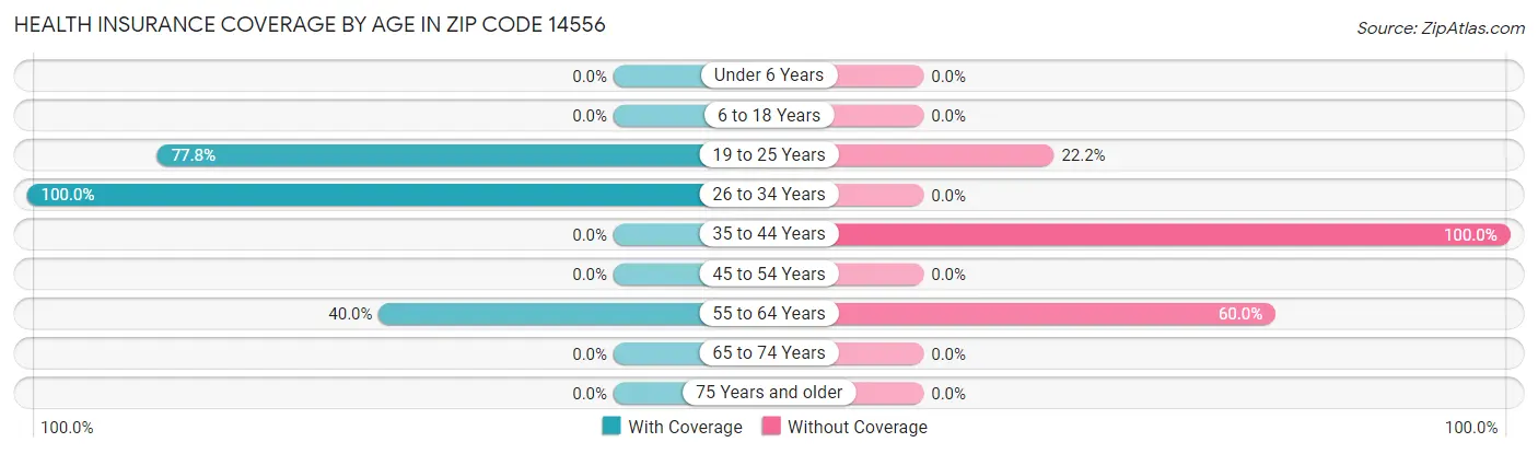 Health Insurance Coverage by Age in Zip Code 14556
