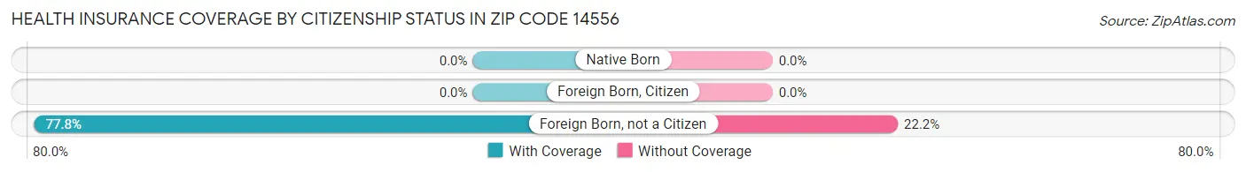 Health Insurance Coverage by Citizenship Status in Zip Code 14556